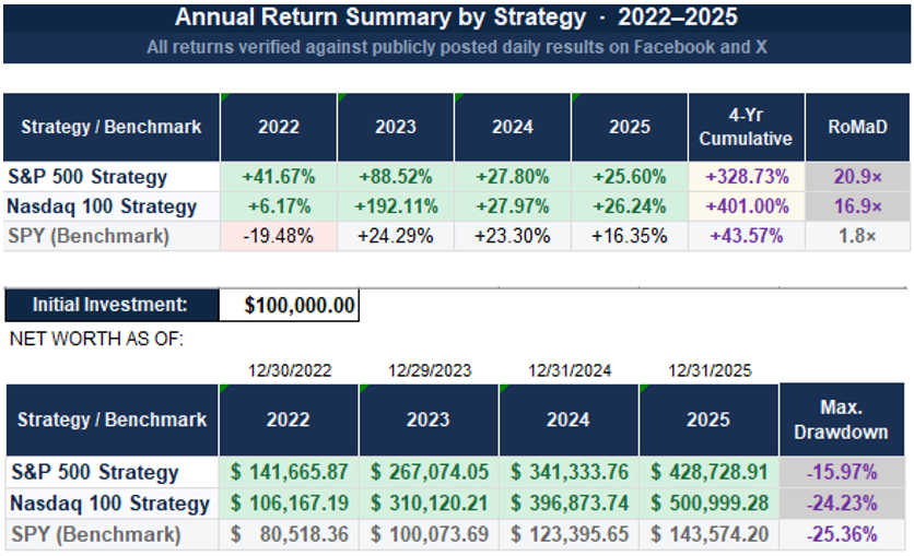 Annual return summary 2022–2025: S&P 500 Strategy +328.73% cumulative, Nasdaq 100 Strategy +401.00%, versus SPY benchmark +43.57%, with net-worth growth and max drawdowns.