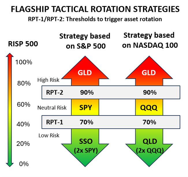 Diagram of RPT-1 (70%) and RPT-2 (90%) thresholds triggering rotation between SSO, SPY and GLD for the S&P 500 strategy, and QLD, QQQ and GLD for the Nasdaq 100 strategy.