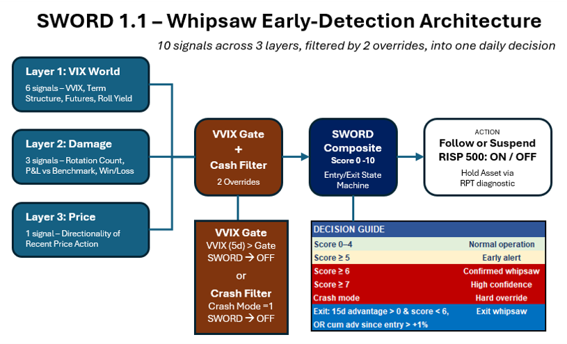 SWORD 1.1 whipsaw early-detection architecture: 10 signals across 3 layers (VIX World, Damage, Price), filtered by a VVIX gate and cash filter, producing a composite score 0–10 that switches the RISP 500 on or off.
