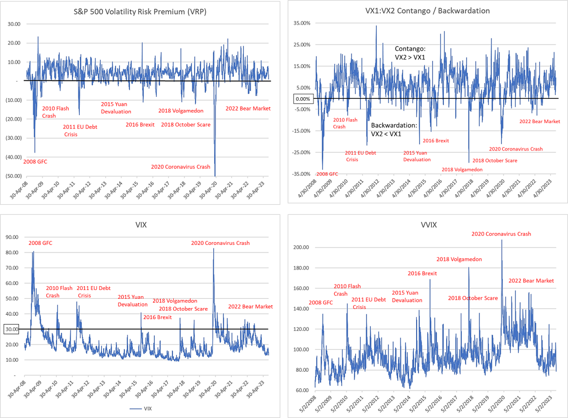 Charts of key VIX-ecosystem variables — VRP, VIX, VVIX, and VX1:VX2 contango/backwardation — spiking during every major crisis since 2008.
